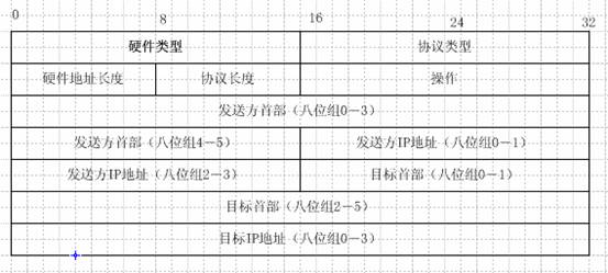 图1 以太网上的ARP报文格式